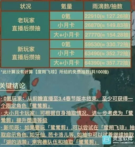《重返未来1999》新春版本可得雨滴技巧分享