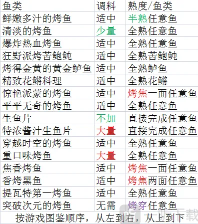原神120原石烤鱼图鉴教程