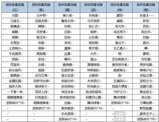 王者荣耀王者周年惊喜宝箱详解