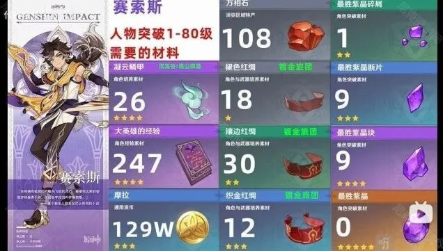 《原神》：赛索斯突破材料列表