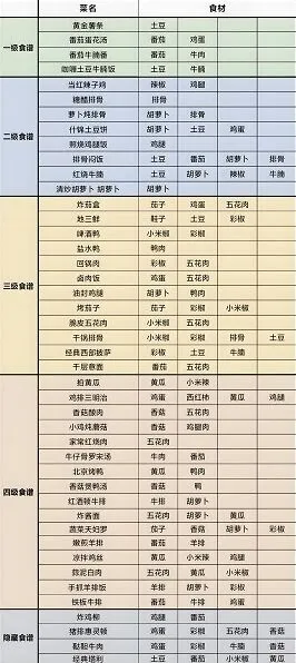 我的休闲时光食堂菜谱