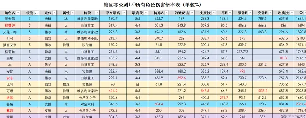 绝区零角色伤害倍率最高是谁