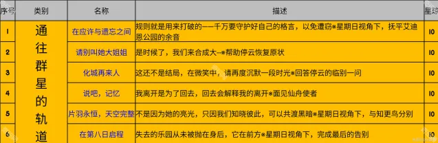 崩坏星穹铁道达成