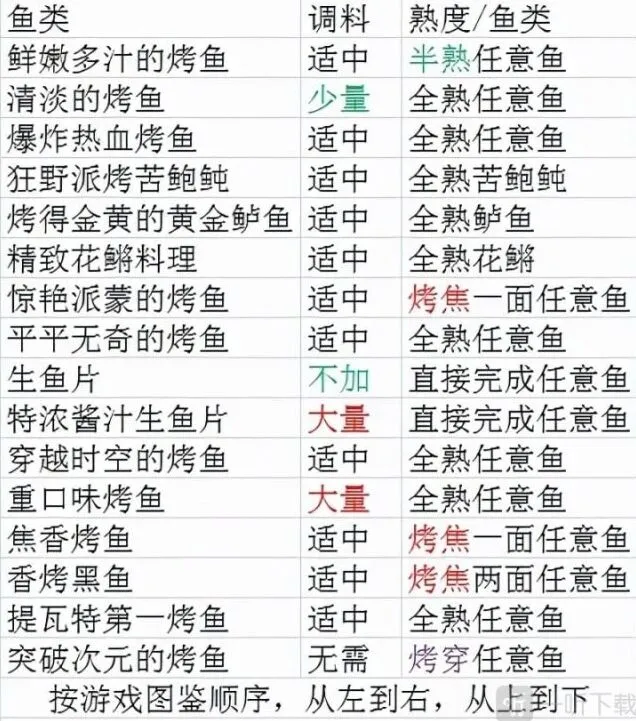 原神隐藏烤鱼烤法完整流程