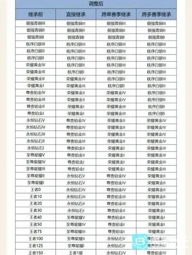 《王者荣耀》S43赛季段位继承规则攻略