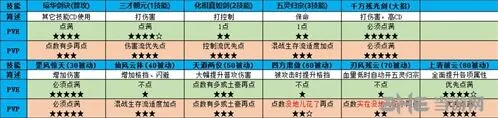 仙剑奇侠传四手游琼华怎么加点 详细攻略
