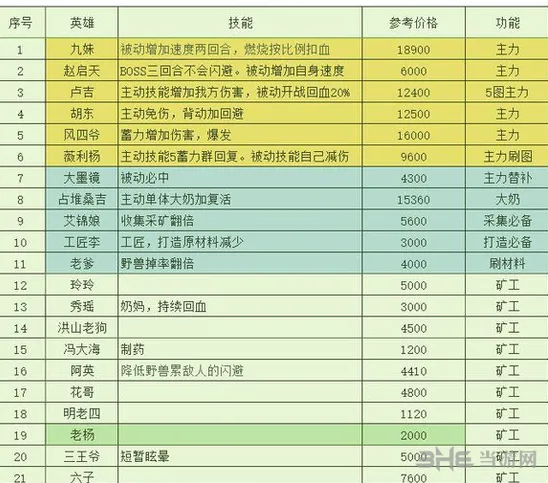 长生劫人物购买顺序攻略 阵容养成技巧