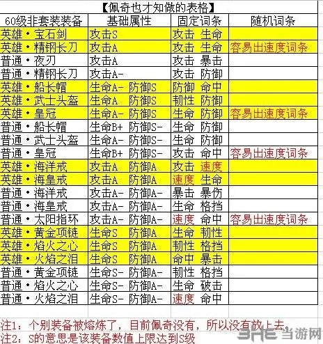 航海王燃烧意志散件装备选择详细教程