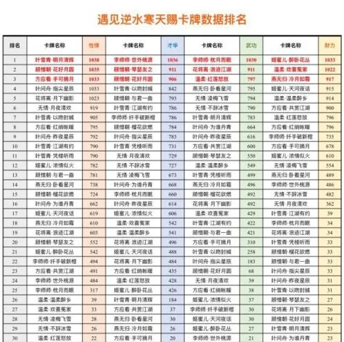 逆水寒天赐卡属性排行榜玩法详解
