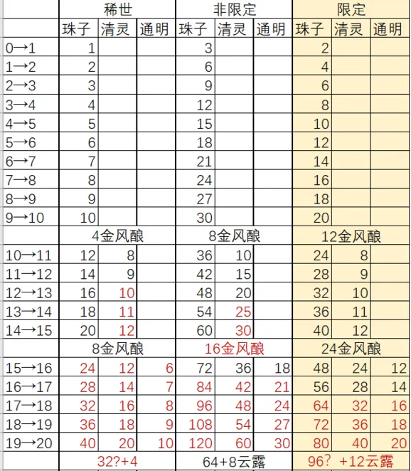 遇见逆水寒卡牌升级材料需求详解