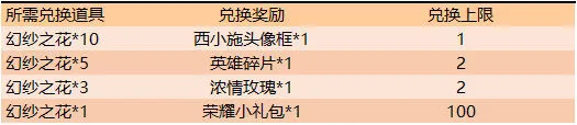 王者荣耀幻纱之花兑换流程