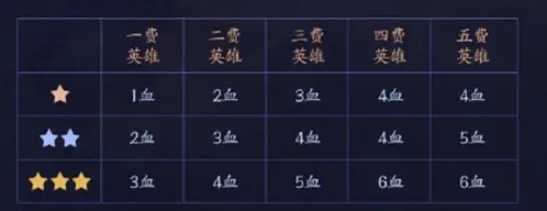王者荣耀自走棋扣血机制玩法
