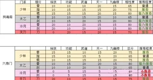 烟雨江湖门派与势力搭配收益攻略指南