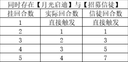 月圆之夜祈祷修福音成就流程详解