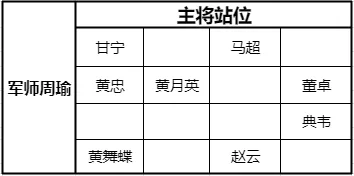 少年三国志零猛射破甲阵容技巧分享