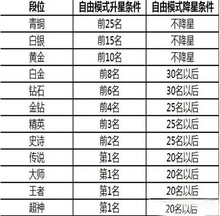 球球大作战：段位升星条件详细说明
