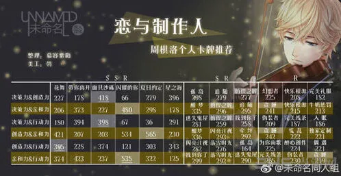 《恋与制作人》周棋洛羁绊卡数据分享