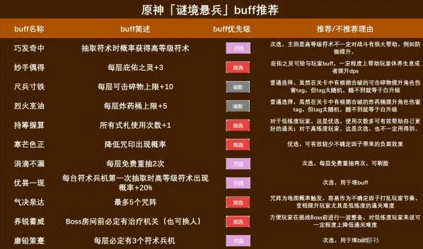 原神谜境悬兵BUFF升级推荐攻略