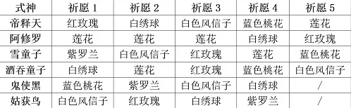 阴阳师妖怪屋式神祈愿活动答案汇总攻略