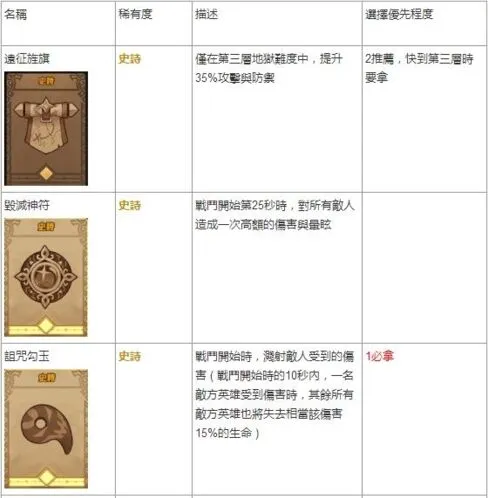 剑与远征遗物强度节奏榜 遗物选择技巧攻略