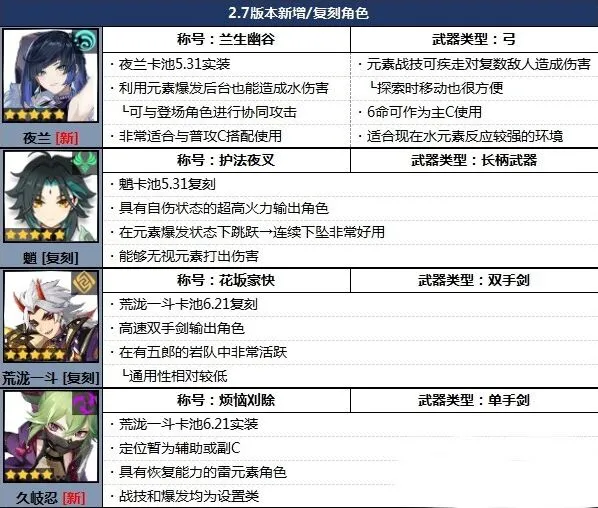 原神2.7角色强度排行完整指南