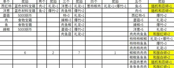 火影忍者ol元月之约烧烤屋活动教程