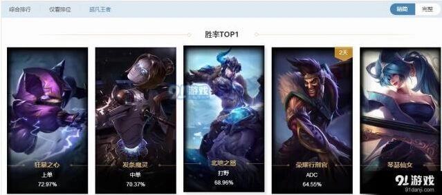 英雄联盟9.16b版本各位置TOP1英雄推荐