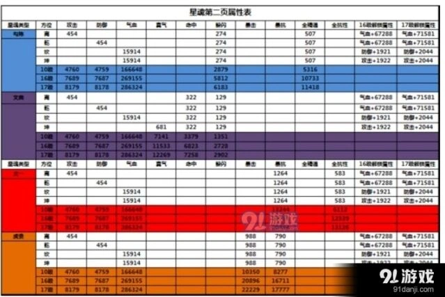 诛仙星魂方位激活属性勾陈文曲太一虎贲技巧教程