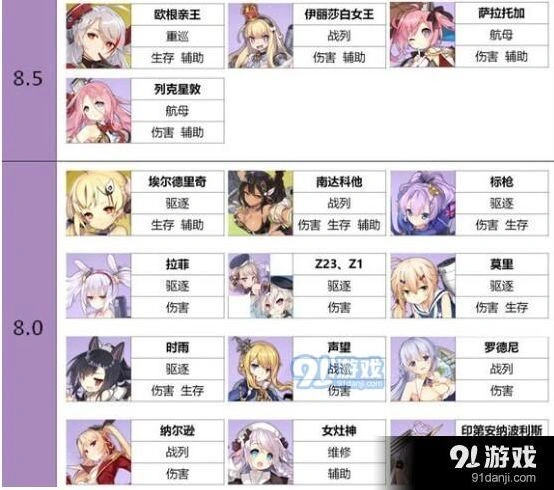 碧蓝航线紫皮舰船强度排行榜指南