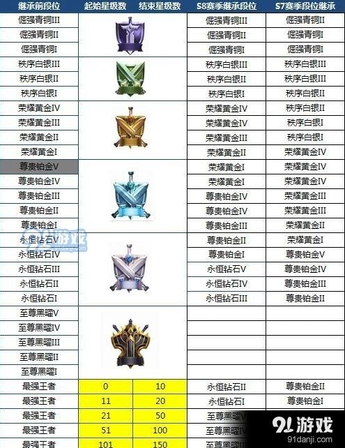 王者荣耀S8赛季跨赛季段位变化指南