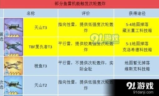 碧蓝航线鱼雷机强度对比分析
