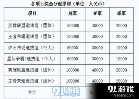 王者荣耀电竞82万奖金 赛事详情