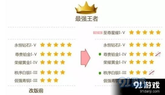 王者荣耀新赛季段位调整全面解读