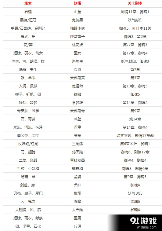 阴阳师悬赏封印神秘妖怪对应关卡攻略