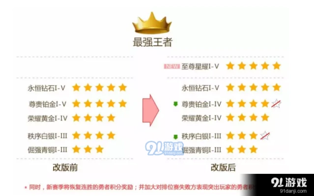 王者荣耀S7赛季段位继承规则汇总