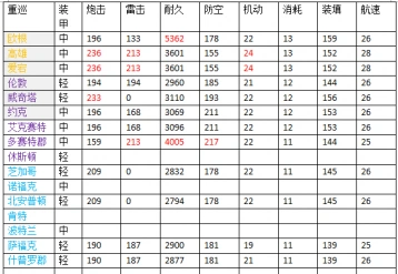 碧蓝航线重巡满级属性全面解析