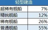 碧蓝航线建造概率公示教程