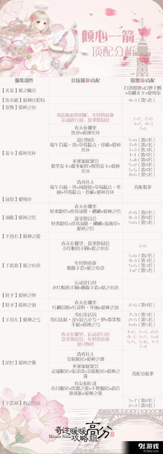 奇迹暖暖倾心一箭高分顶配搭配分析