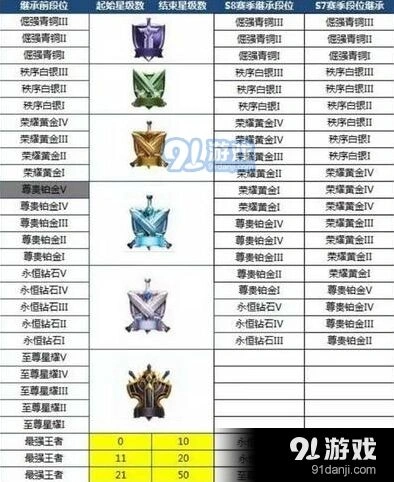 S8赛季王者荣耀段位继承表怎么看