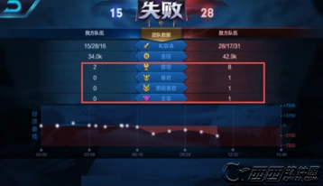 王者荣耀暴君和黑暗暴君节奏把控技巧