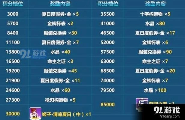 崩坏3蔚蓝之海积分达成方法