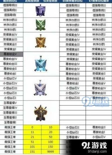 王者荣耀s9赛季段位继承规则抢先看 s9段位继承表
