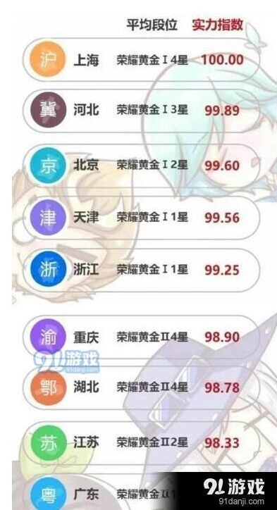 王者荣耀全国城市平均段位最新统计分享