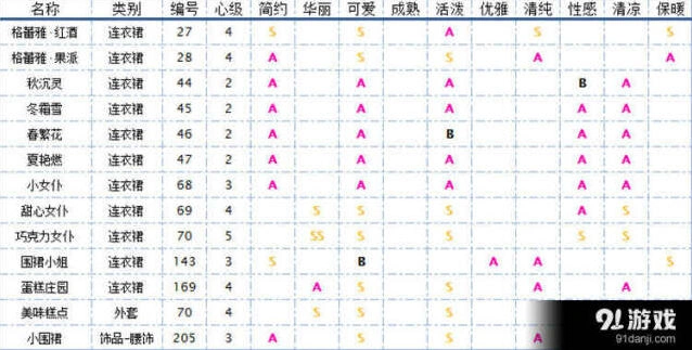 奇迹暖暖围裙服装大盘点技巧