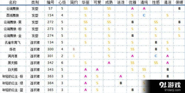 《奇迹暖暖》舞者服装完整流程