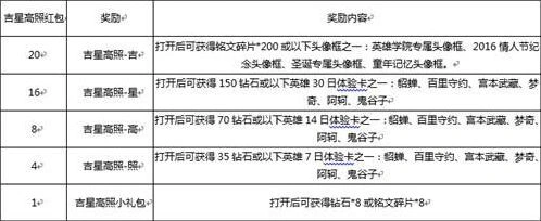 王者荣耀吉星高照红包领取方法