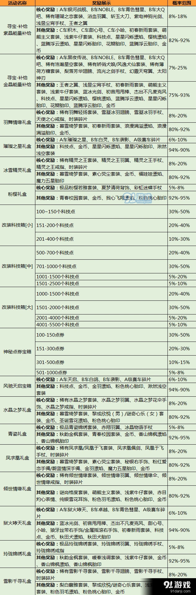 QQ飞车手游抽奖概率分析指南