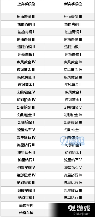 QQ飞车S2赛季段位继承规则大解析