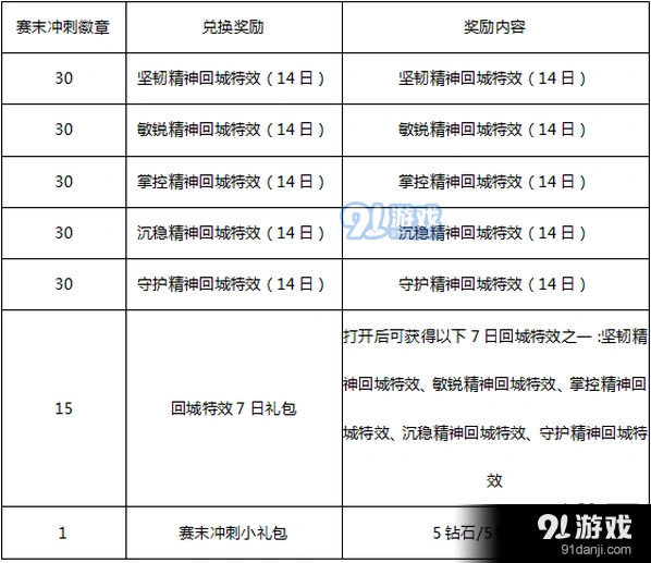 王者荣耀赛末冲刺徽章奖励获取技巧