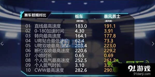QQ飞车手游暴风勇士改装教程 满改方案详解